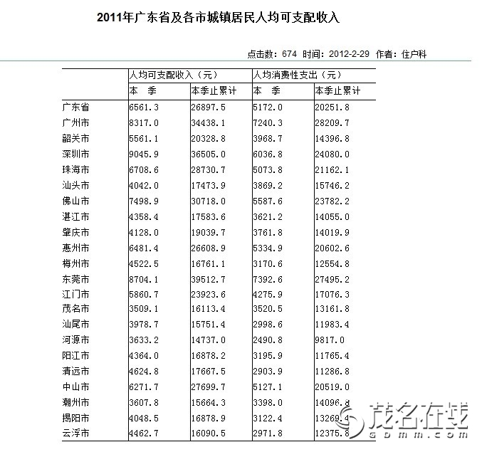 2011年广东省各市城镇居民人均可支配收入,关
