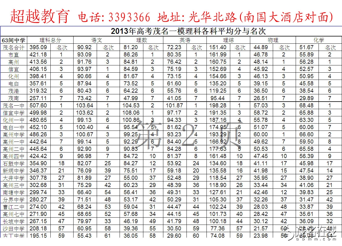 2013年高考茂名一模各科平均分 - 茂名市一中