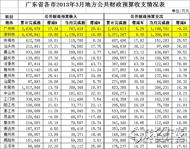 2020年一季度茂名gdp_仙都油城茂名的2020年一季度GDP出炉,在广东省内排名第几(3)