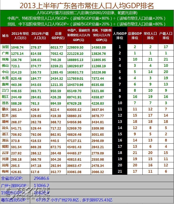 广东21市人均GDP最新排名出炉_七普数据出炉后,31省市最新人均GDP排名(3)