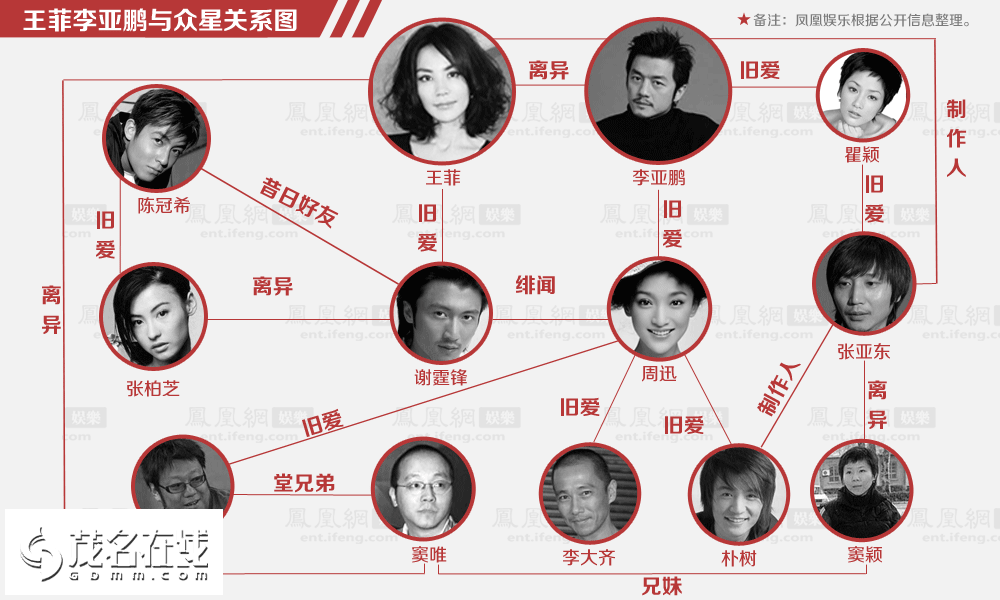  王菲 李亚鹏与谢霆锋 周迅 等众星关系图 - 【闲聊