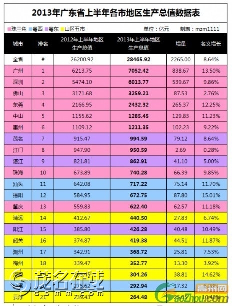 广东2013城市经济实力排行榜,茂名第七