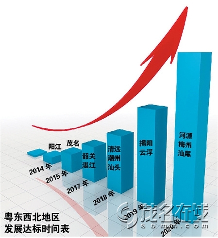粤东西北gdp(2)