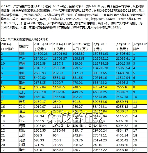 2014广东省各市人均GDP。有什么要说吗?