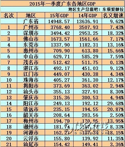 广西一季度财政与gdp各市排名_2016年一季度广西14个市GDP排名出炉 最厉害的竟然不是南宁