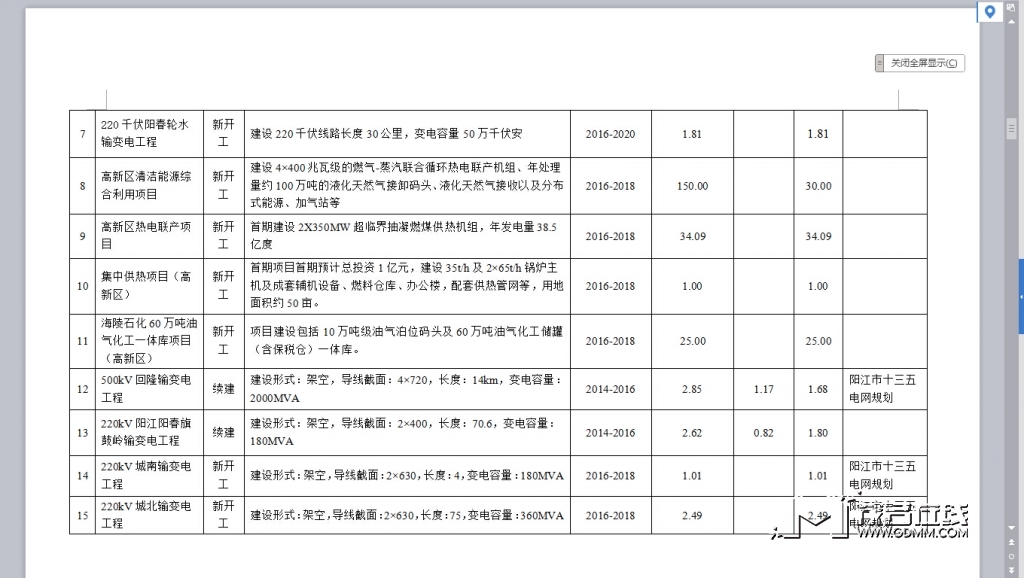 市十三五规划重大项目表