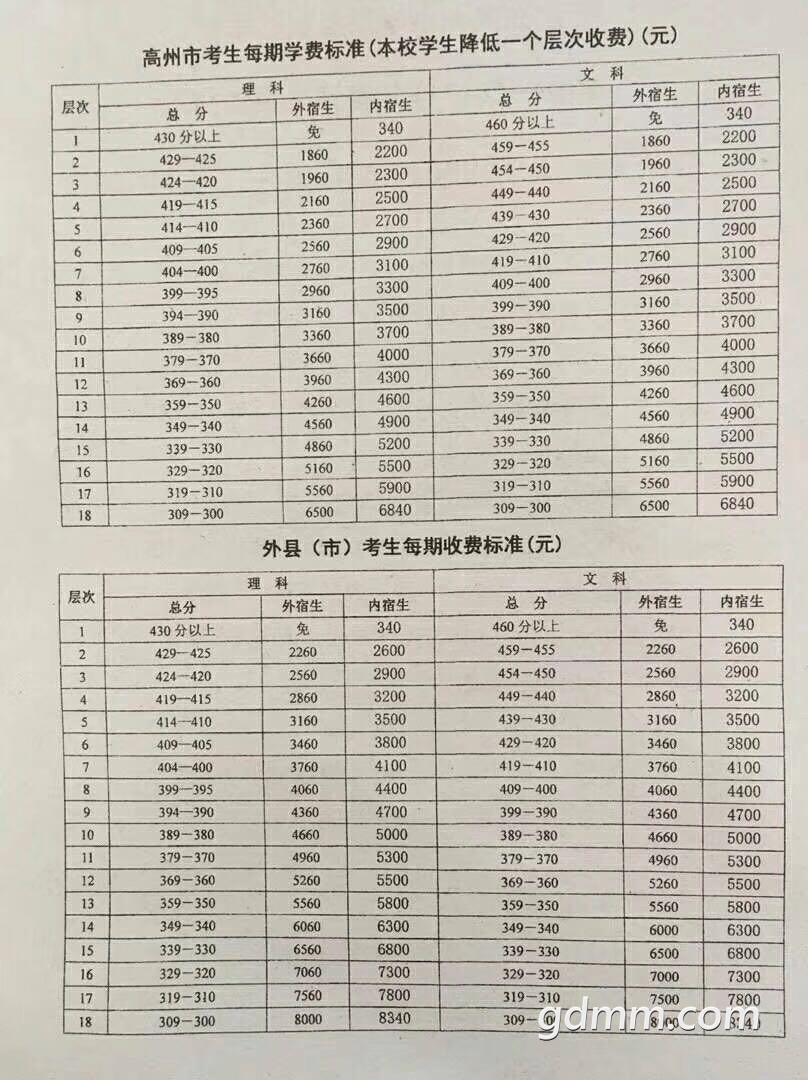 今年高州中学复读收费标准已经出来,给有需要
