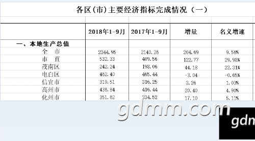 九羊gdp_24省市上半年GDP增速排行出炉 湖北排在第九