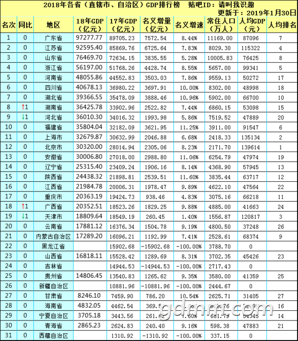 2018年广东各市gdp_心塞 2018年广东各市GDP出炉 梅州人均连续30年排在...