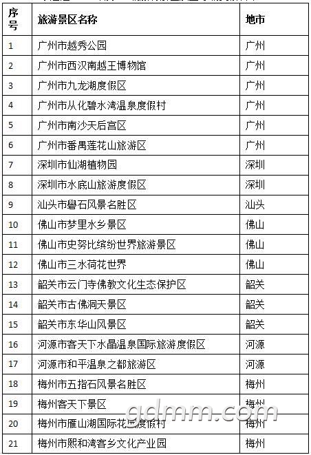 出游请关注广东17家景区未通过4a级质量等级复核42家已通过