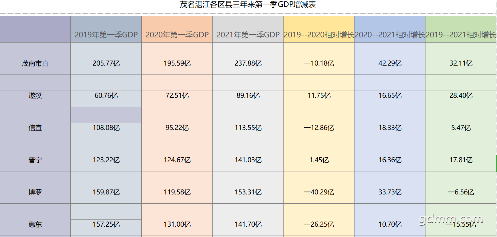 茂名湛江各区县第一季gdp增减表02.png