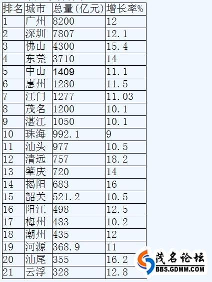 广东gdp排名_2019广东各县gdp