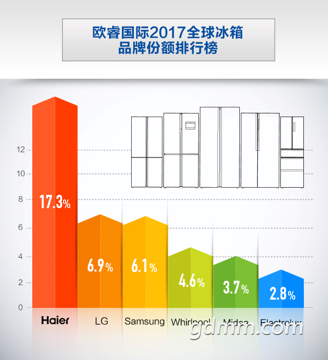 2017ȫTOP317.3%LG6.9%6.1%QQͼƬ20180110224712-02.png