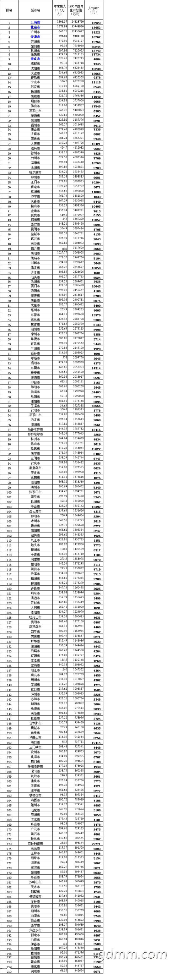 1995GDP200ǿ.png