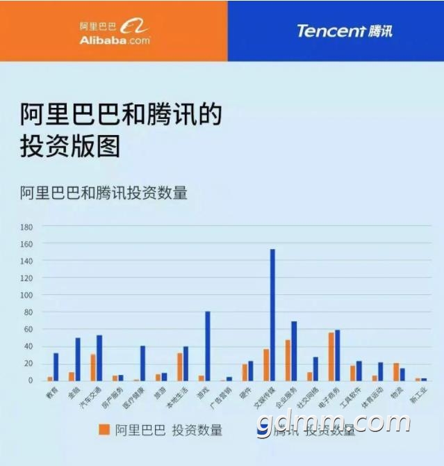 市市值最高的腾讯和阿里通过投资几乎垄断了整个互联网圈