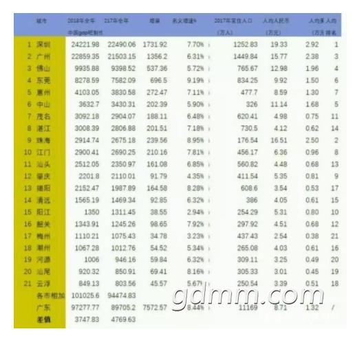 珠三角gdp总和多少_GDP总量超西班牙 珠三角融合进 湾区经济 时代(3)