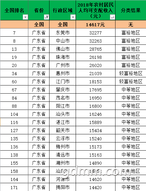 全国村gdp收入排名_2018年全国336个城市的农村居民人均可支配收入排名