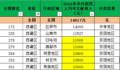 全国村gdp收入排名_2018年全国336个城市的农村居民人均可支配收入排名