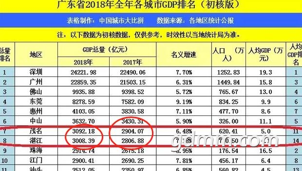 广东茂名gdp排行_广东21市半年GDP排名 茂名GDP是