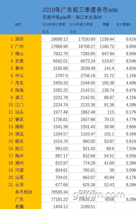 广东茂名gdp排行_广东21市半年GDP排名 茂名GDP是(2)
