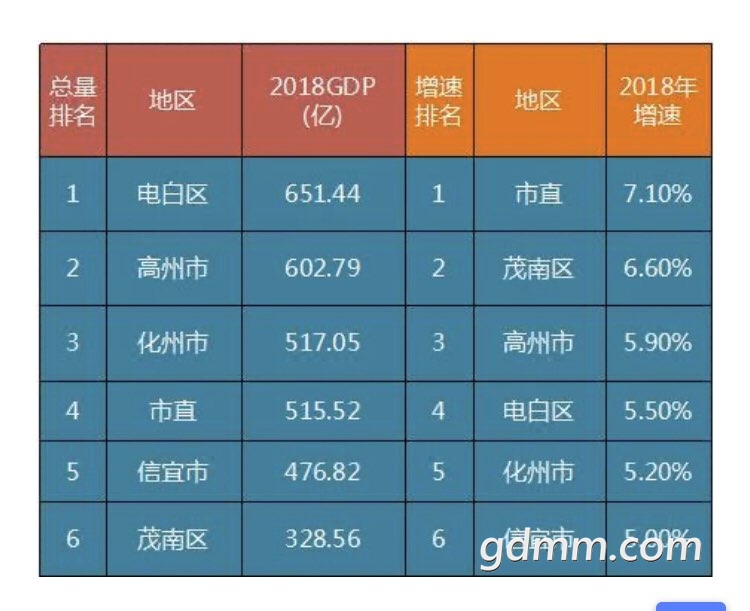 电白gdp_茂名 GDP总量最大的是电白区,不得不承认事实(2)