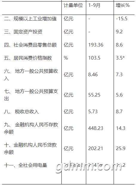 前三季度衡阳各县gdp_2020年前三季度湖南各市 州 GDP排行榜 衡阳邵阳GDP增速高 图(3)