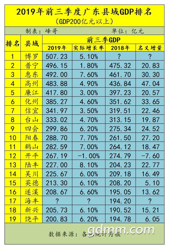 2019ǰȹ㶫GDP.jpg