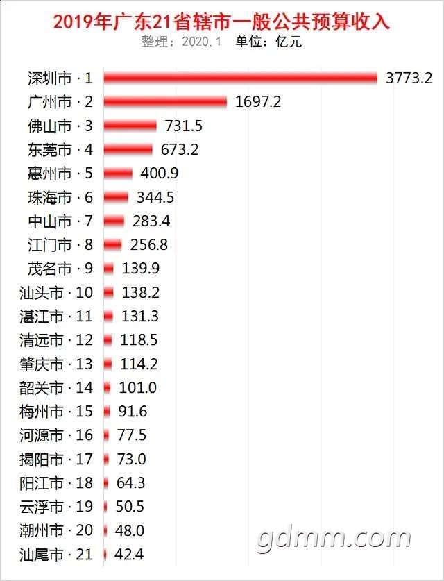 广东21市人均GDP最新排名出炉_七普数据出炉后,31省市最新人均GDP排名(2)