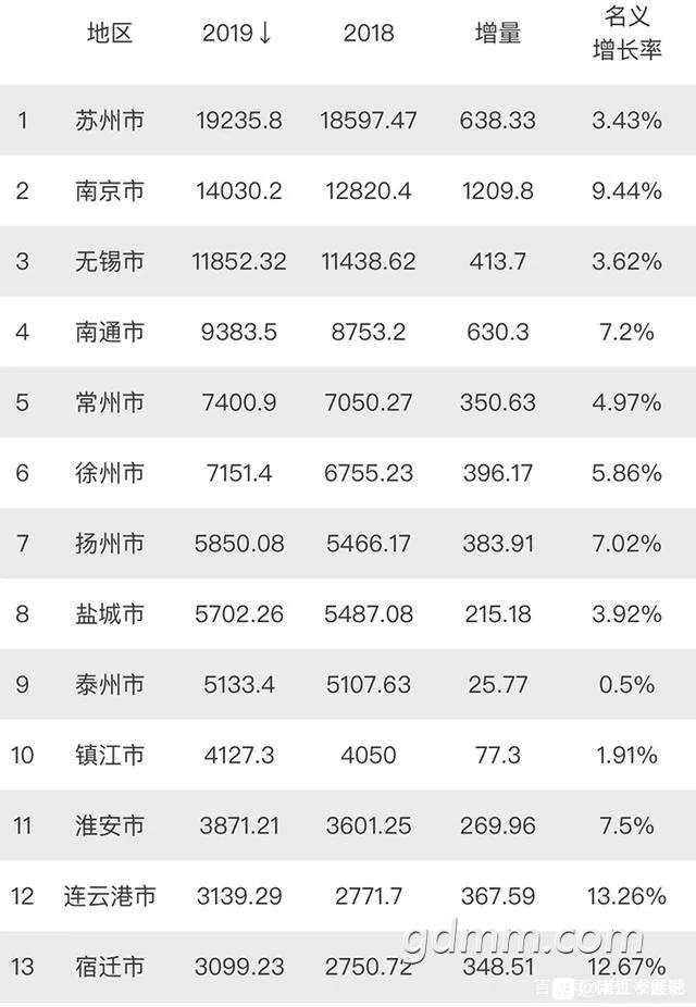 2019年广东各市GDP贴吧_广东2020年gdp(3)