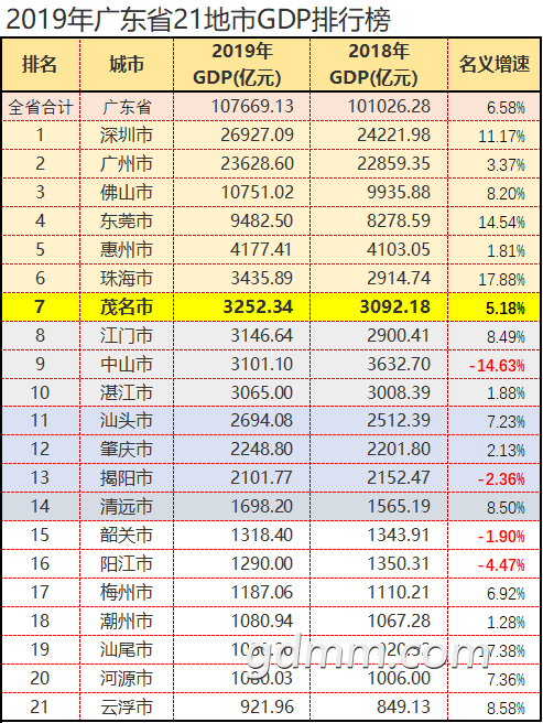 2019��㶫ʡ21����GDP���а�.png