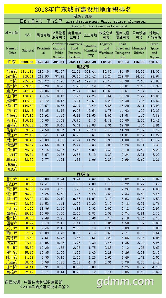 廣東城市建成區面積排名住建部2018年鑑新數據