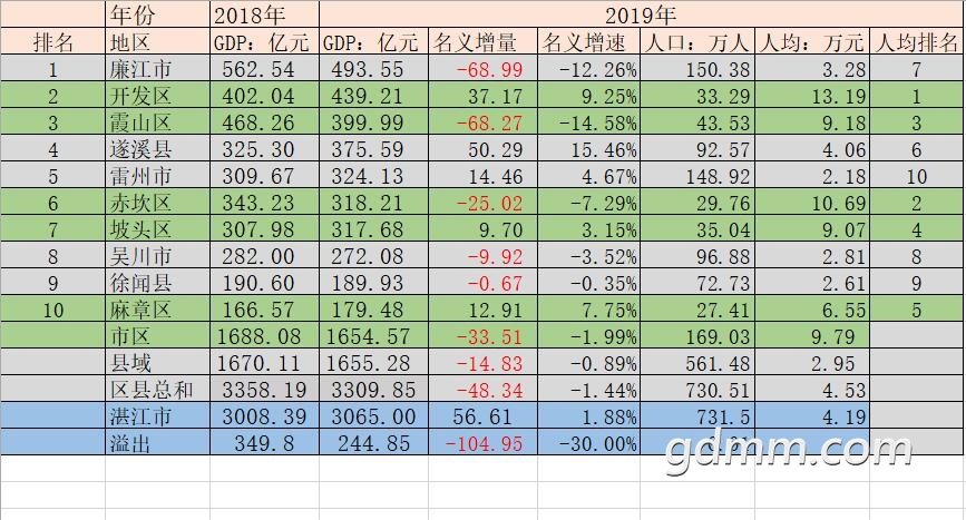2019տGDP