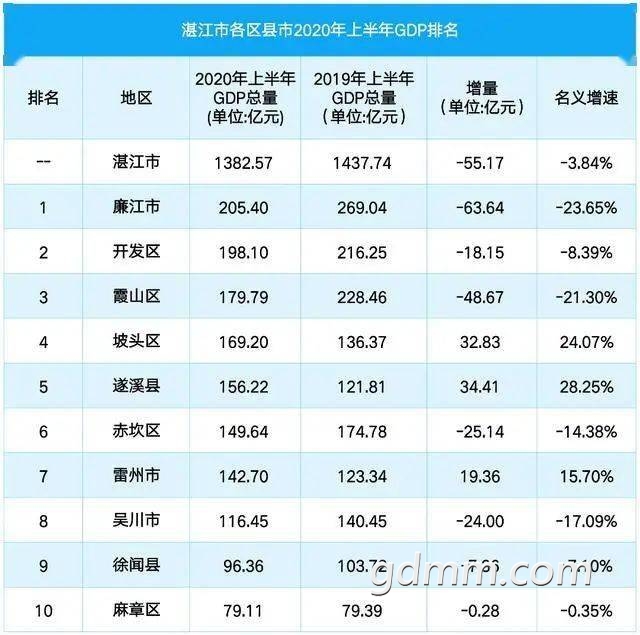 2021年茂名gdp_茂名年籺图片(2)