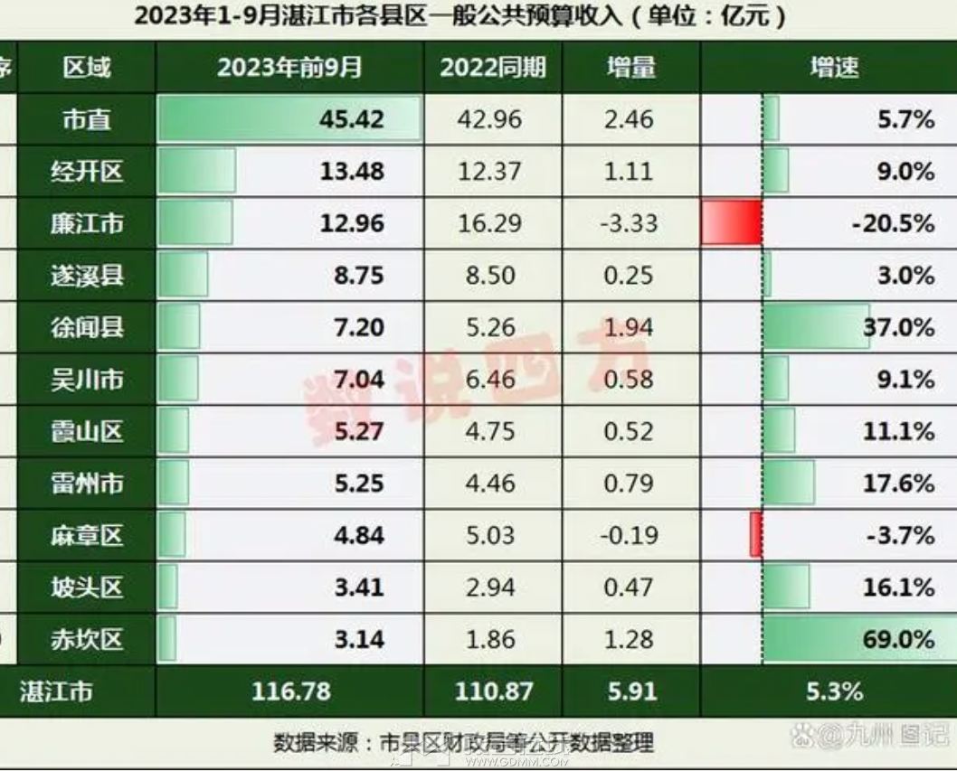 2023年1-9月湛江财政收入.png