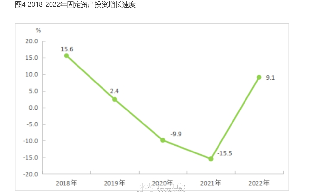 高州2018--2022固定资产投资增长速度.png