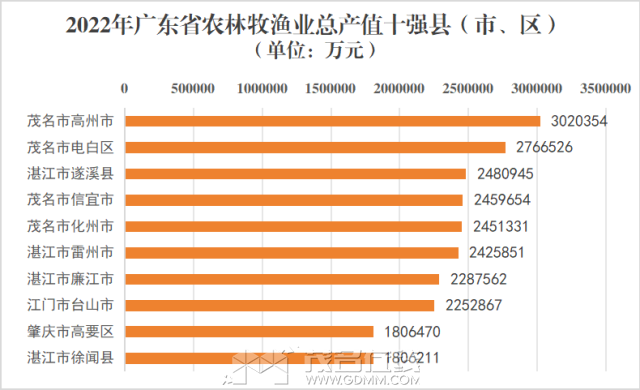2022年广东农林牧副渔总产值十强县.png