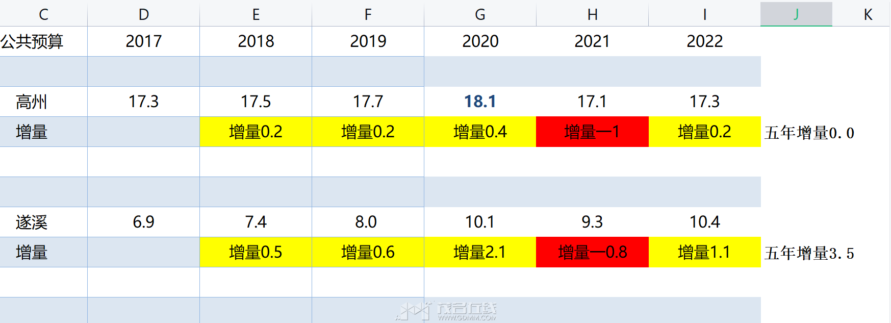 五年公共预算遂溪高州对比.png