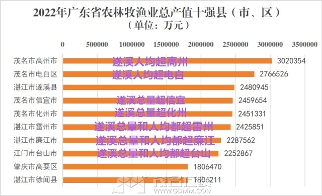 2022年广东农林牧副渔总产值十强县_副本.jpg