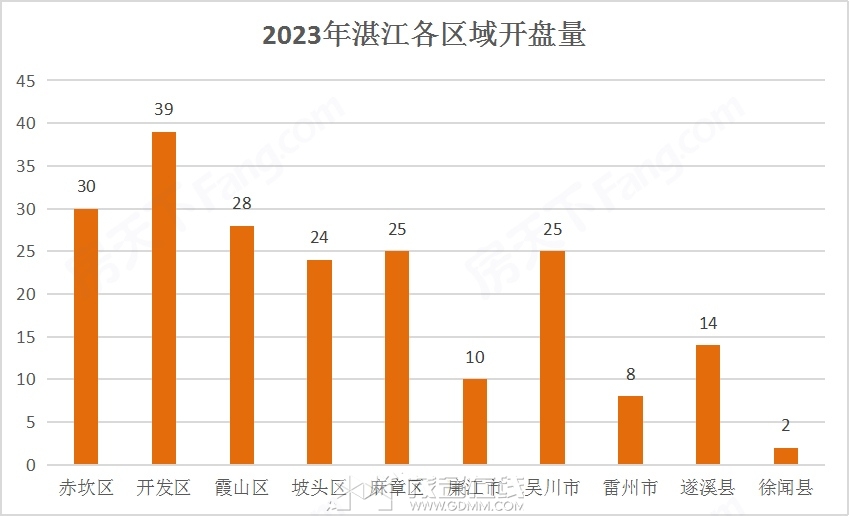 2023年湛江各区开盘.jpg