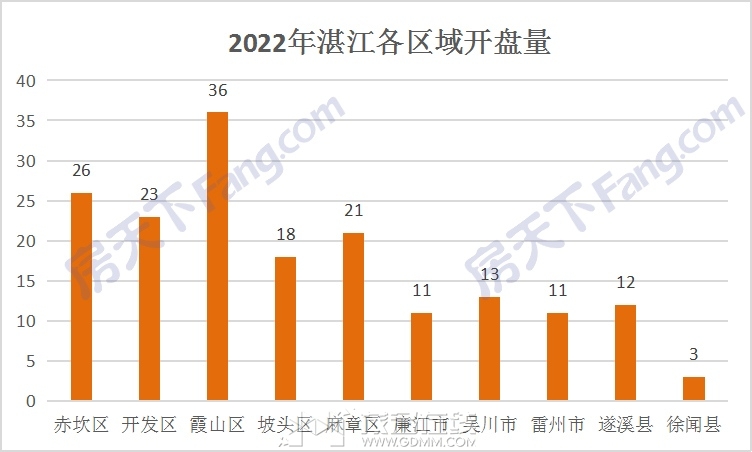 2022年湛江各县开盘.jpg