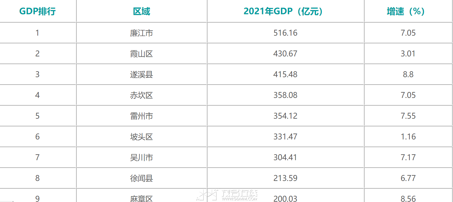 2021年湛江各县GDP.png