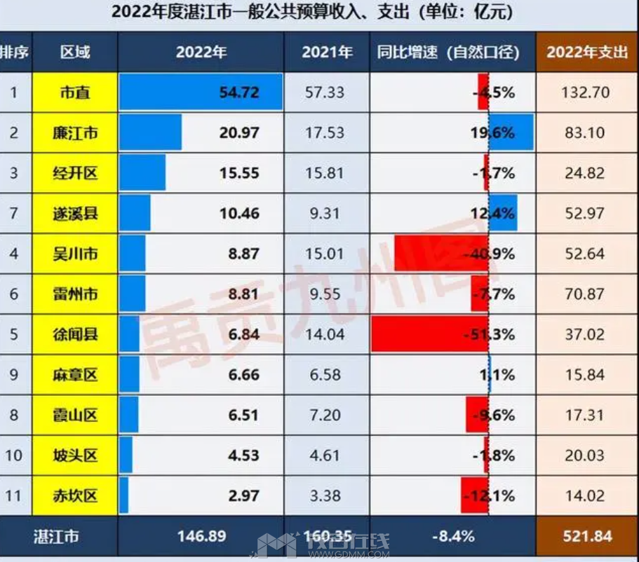 2022年湛江各县财政收入.png