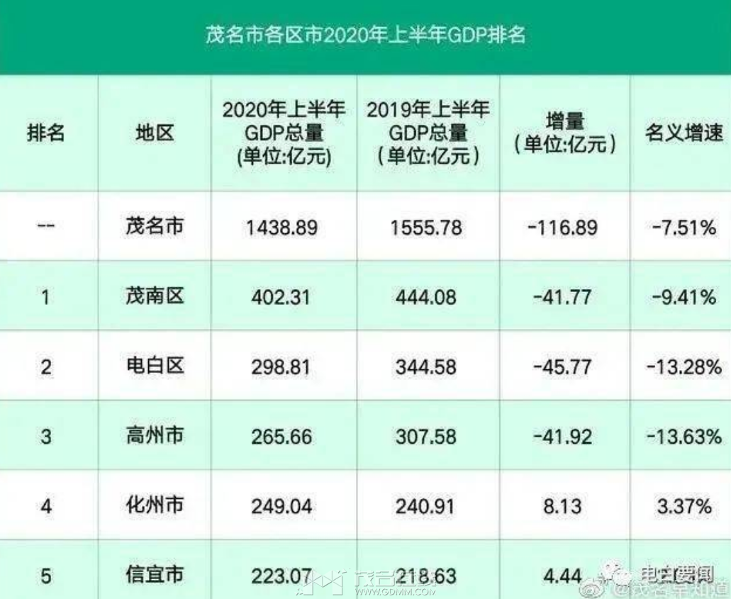 茂名市2020年上半年GDP.png
