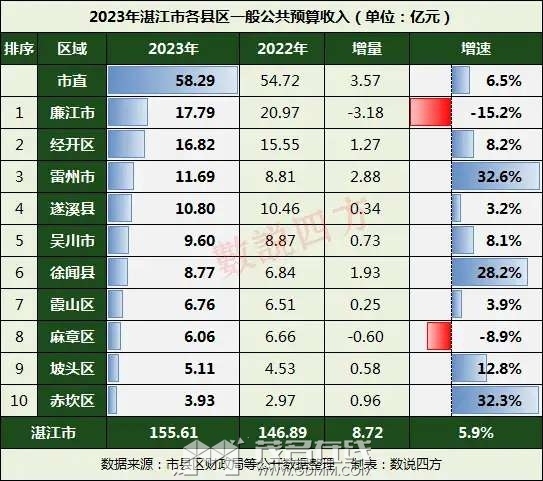 湛江市各县区2023年度财政收入数据全部.jpg
