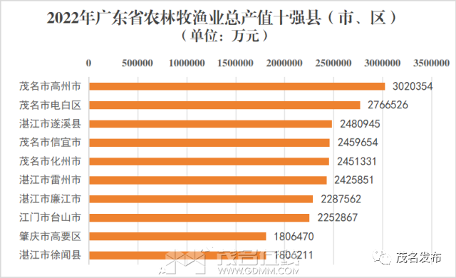 全省农林牧渔十强，茂名占四席，高州“摘金”！.png